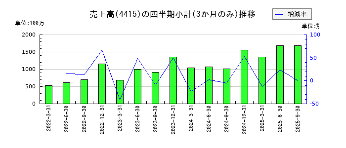 ブロードエンタープライズのの売上高推移