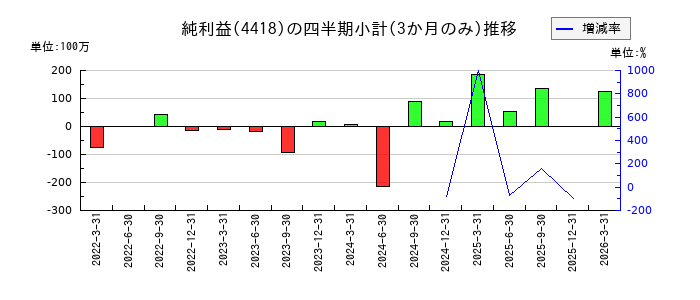 JDSCのの純利益推移