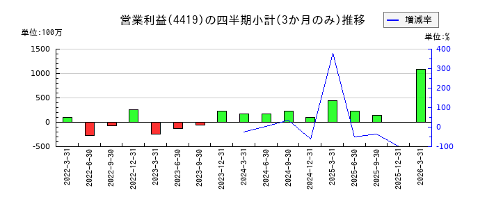 Finatextホールディングスのの営業利益推移