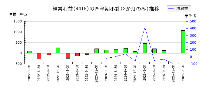 Finatextホールディングスのの経常利益推移