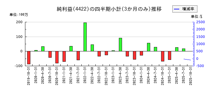 VALUENEX(バリューネックス)のの純利益推移