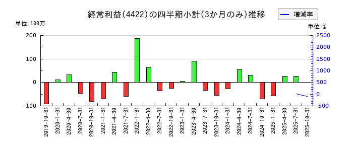 VALUENEX(バリューネックス)のの経常利益推移