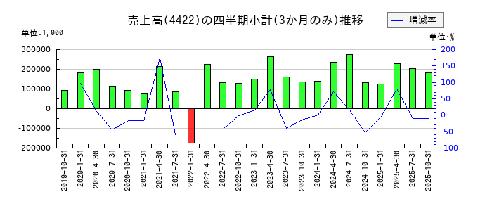 VALUENEX(バリューネックス)のの売上高推移