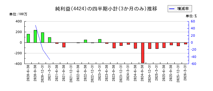 Amazia(アメイジア)のの純利益推移