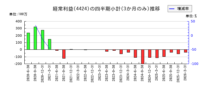 Amazia(アメイジア)のの経常利益推移