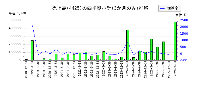 Ｋｕｄａｎ（クダン）のの売上高推移
