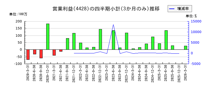 シノプスのの営業利益推移