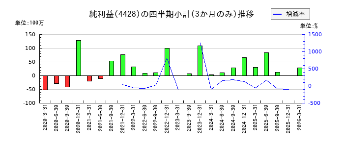 シノプスのの純利益推移