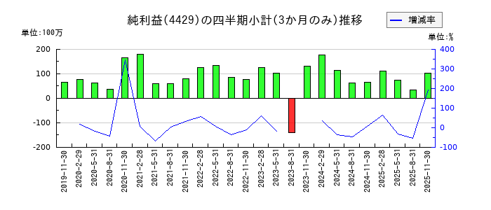 リックソフトのの純利益推移