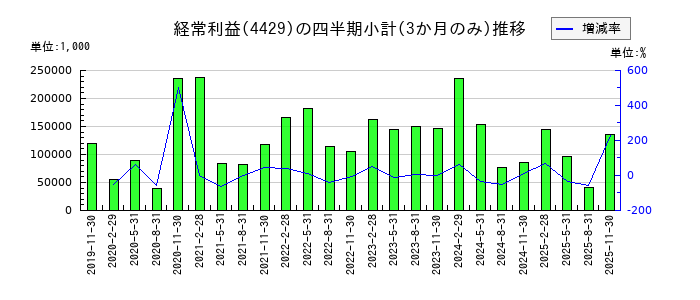 リックソフトのの経常利益推移