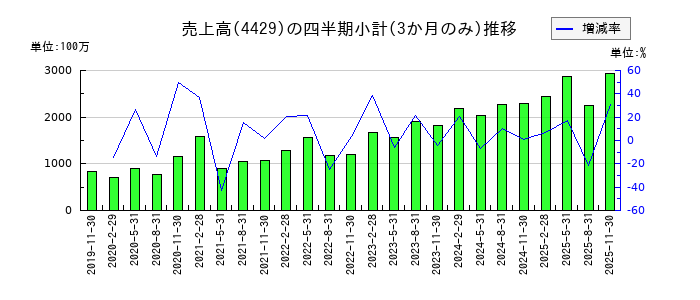 リックソフトのの売上高推移