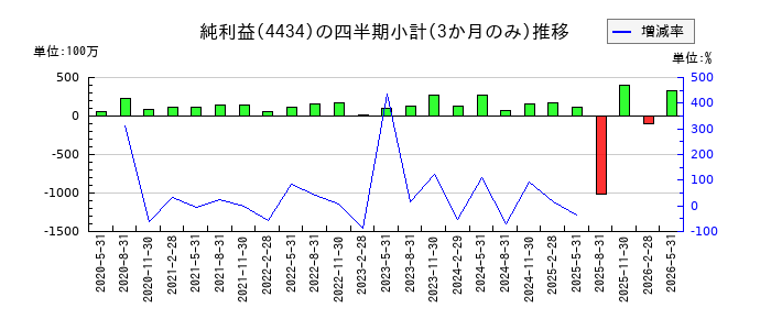 サーバーワークスのの純利益推移