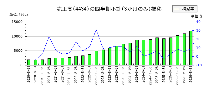 サーバーワークスのの売上高推移