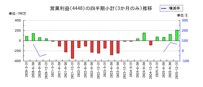 ｋｕｂｅｌｌのの営業利益推移