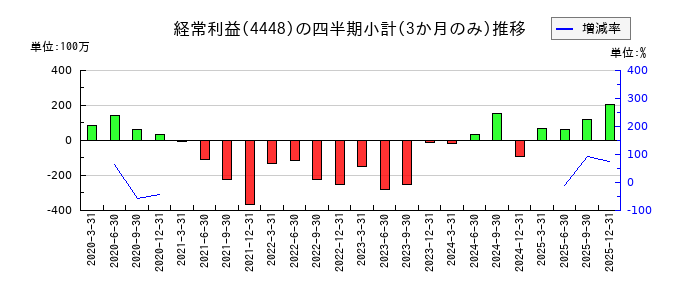 ｋｕｂｅｌｌのの経常利益推移