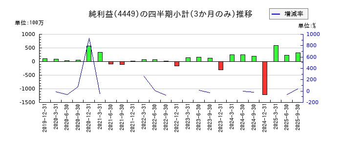 ギフティのの純利益推移