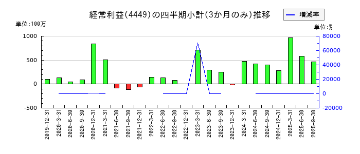 ギフティのの経常利益推移
