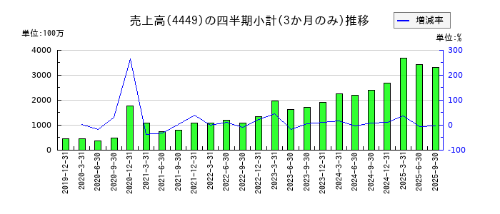 ギフティのの売上高推移