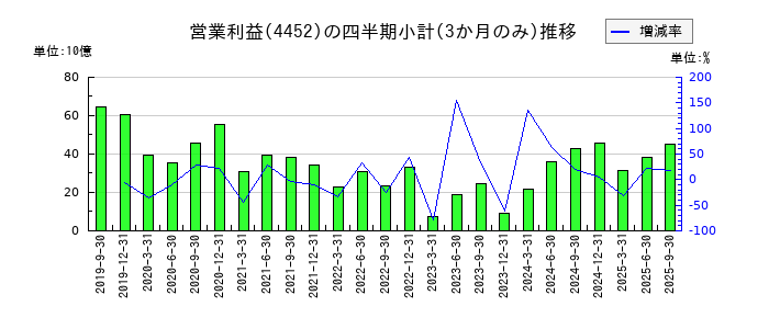花王のの営業利益推移