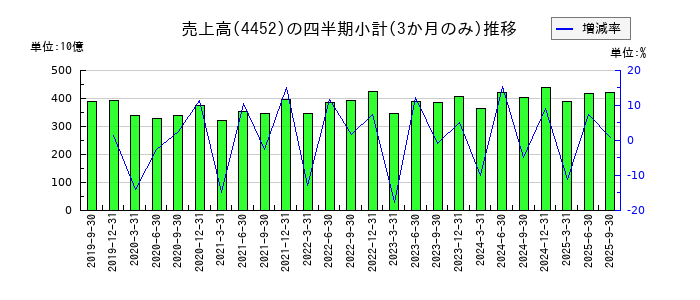 花王のの売上高推移