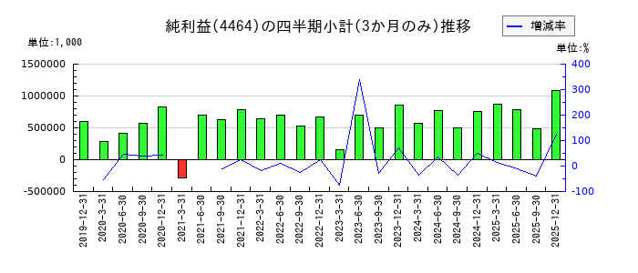 ソフト99コーポレーションのの純利益推移
