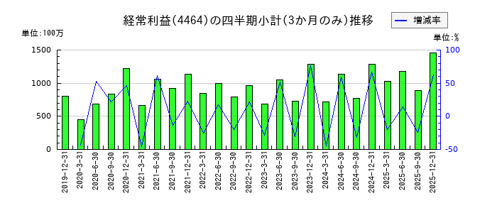 ソフト99コーポレーションのの経常利益推移