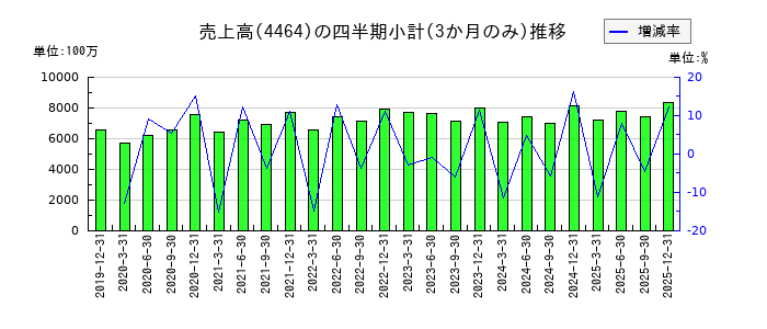 ソフト99コーポレーションのの売上高推移