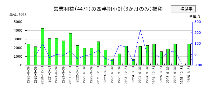 三洋化成工業のの営業利益推移