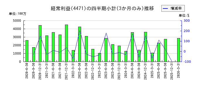 三洋化成工業のの経常利益推移