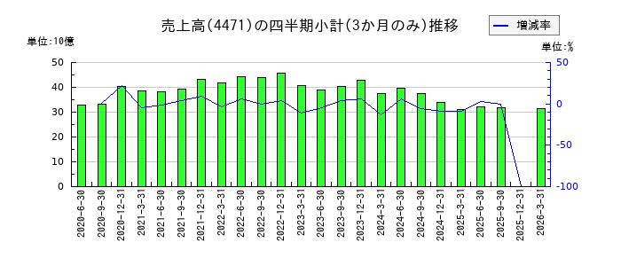 三洋化成工業のの売上高推移