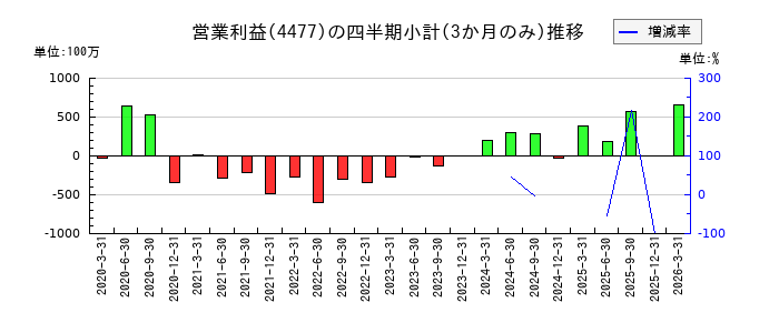 BASEのの営業利益推移