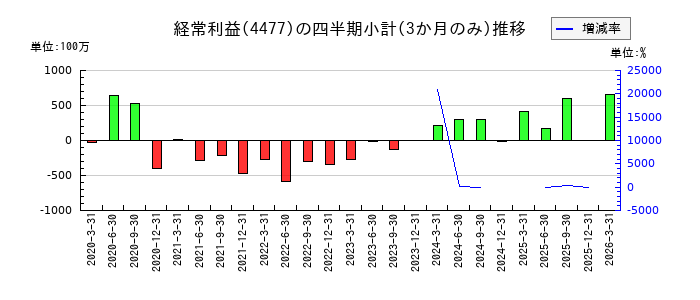 BASEのの経常利益推移