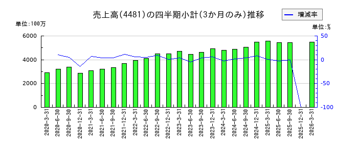 ベースのの売上高推移