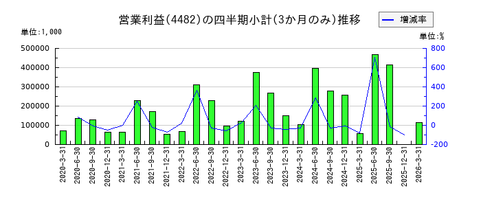 ウィルズのの営業利益推移