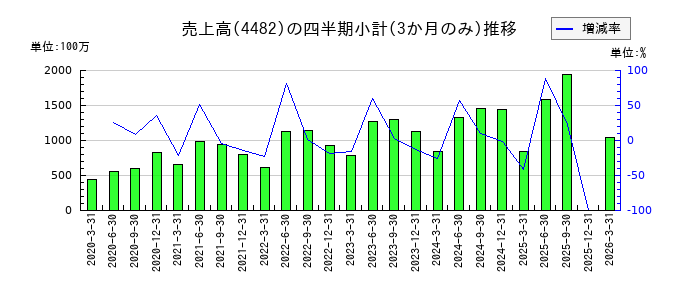 ウィルズのの売上高推移