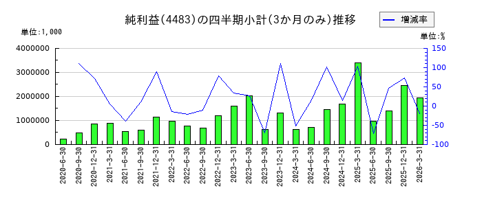 JMDCのの純利益推移