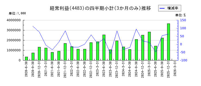 JMDCのの経常利益推移