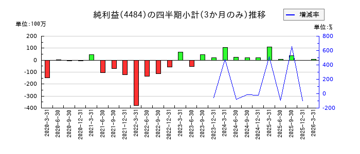 ランサーズのの純利益推移