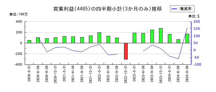 JTOWER(ジェイタワー)のの営業利益推移