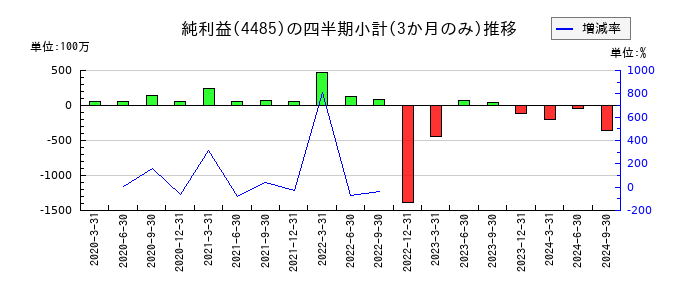 JTOWER(ジェイタワー)のの純利益推移