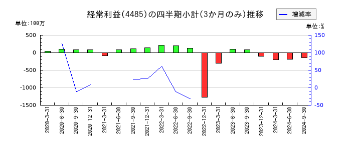 JTOWER(ジェイタワー)のの経常利益推移