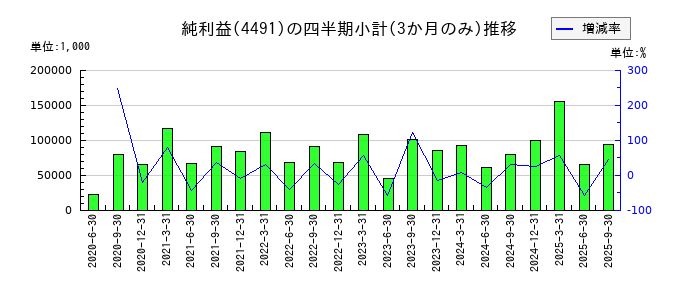 コンピューターマネージメントのの純利益推移