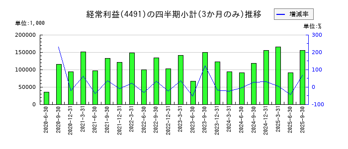 コンピューターマネージメントのの経常利益推移