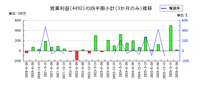 ゼネテックのの営業利益推移