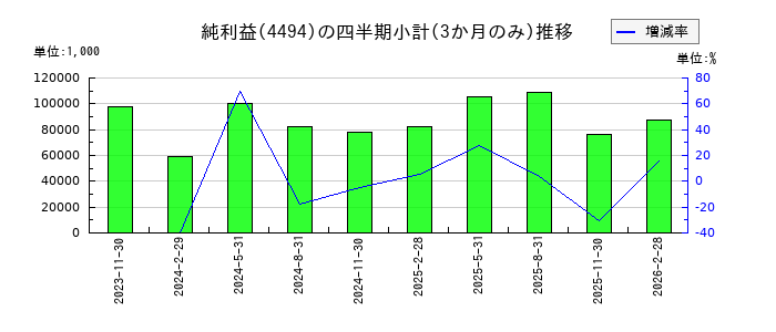 バリオセキュアのの純利益推移