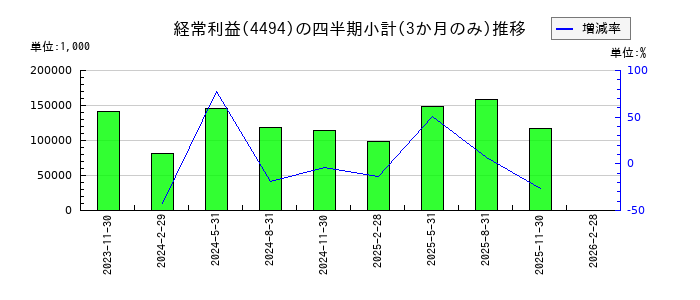 バリオセキュアのの経常利益推移