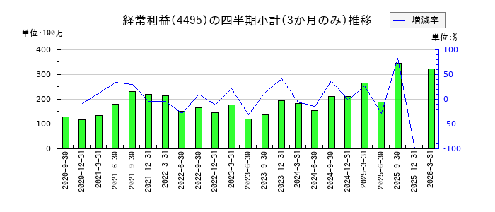 アイキューブドシステムズのの経常利益推移