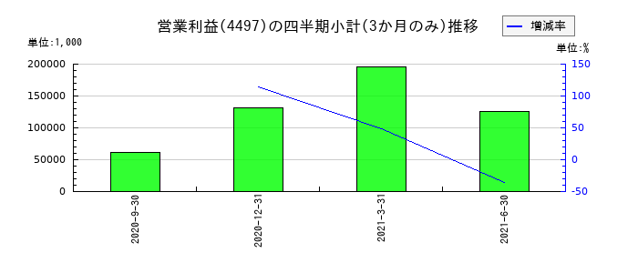 ロコガイドのの営業利益推移