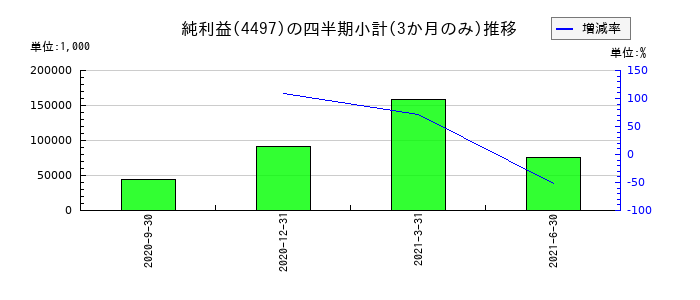 ロコガイドのの純利益推移
