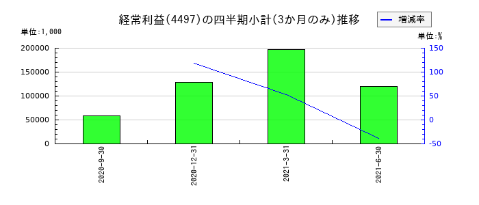ロコガイドのの経常利益推移